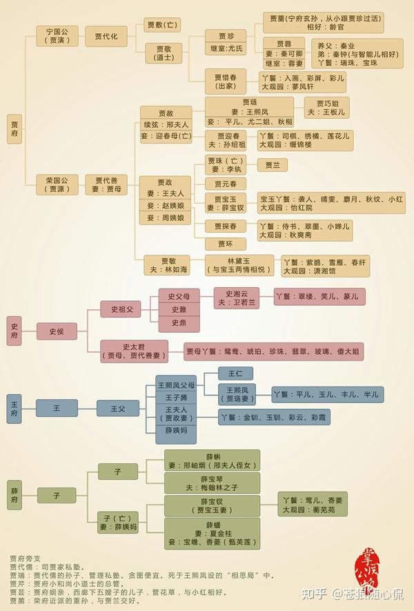 不看这张四大家族的人物关系表,贾府复杂的人物关系你