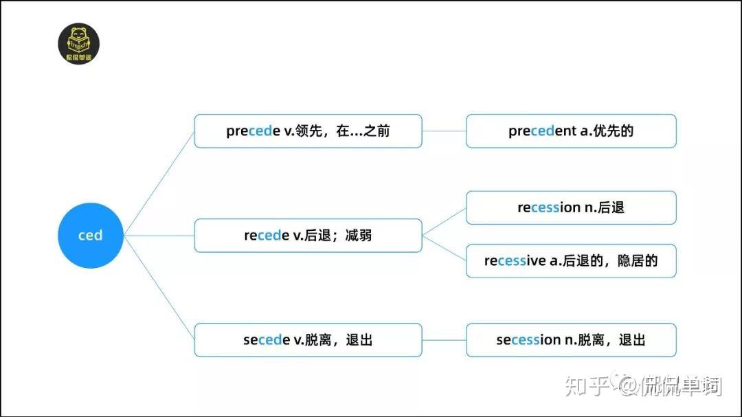 侃侃单词词根词缀记单词cedceedcess