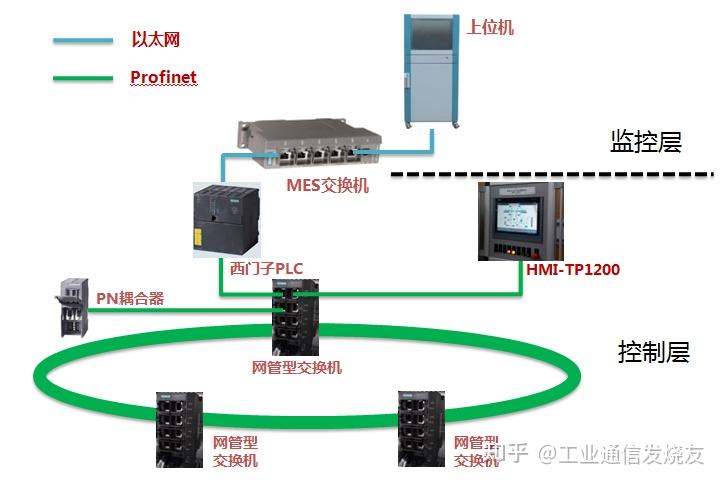 Profinetprofibus