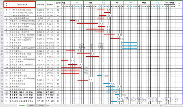 及排水工程施工进度计划横道图 今天分享的 18个施工进度图编制模板