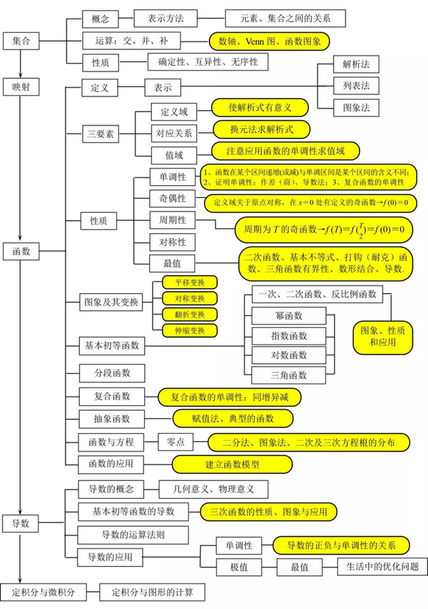 干货清单丨高考数学-知识点网络框架图-复习必备