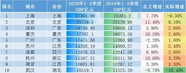 2020年重庆真的崛起了!人均gdp突破8万,全国第八内陆第一