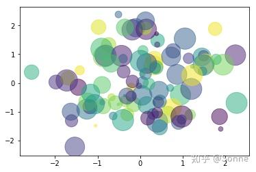 python画图入门之matplotlib(一)