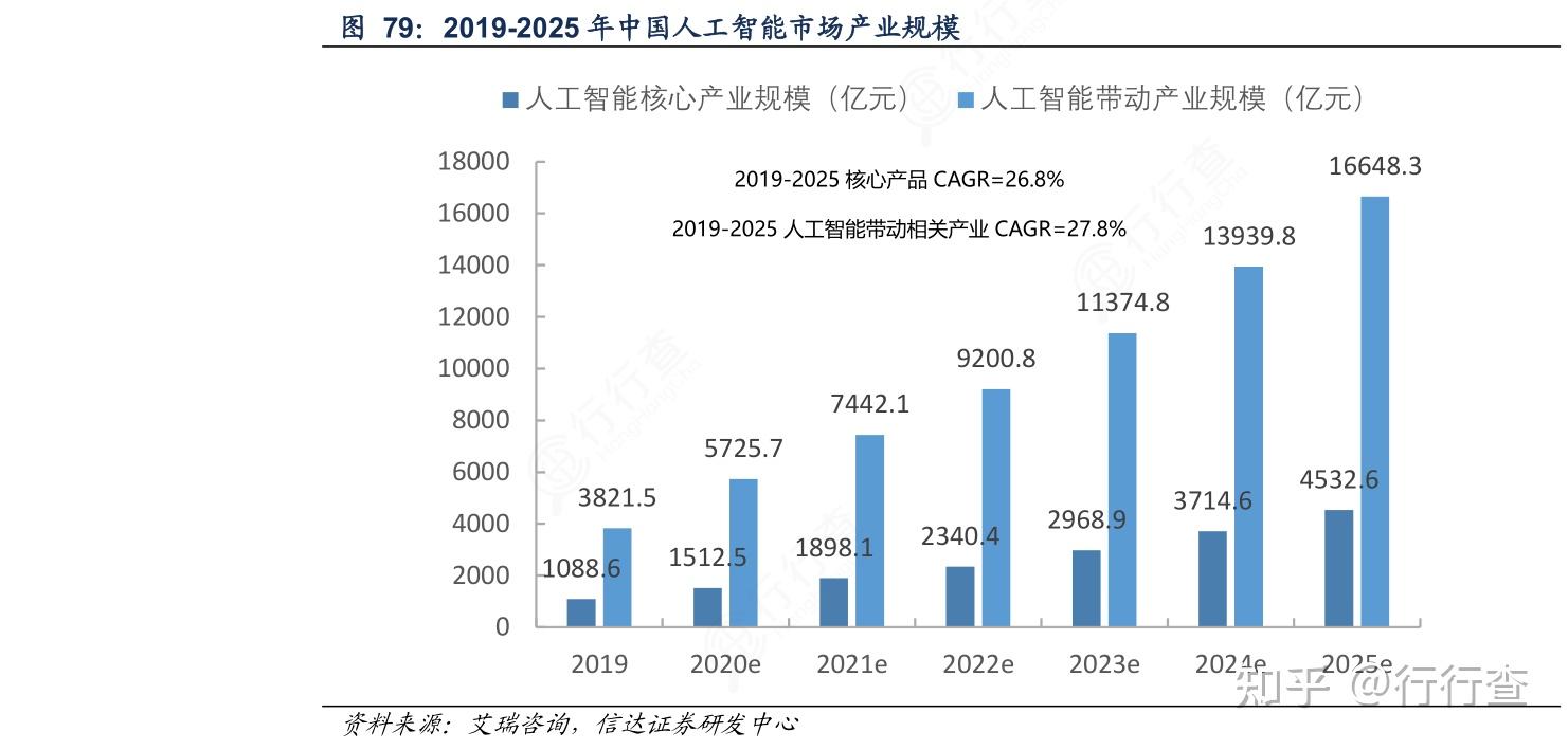 人工智能ai行业进入技术规模化落地时期