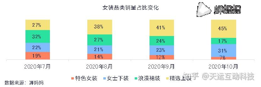 三,细分品类趋势