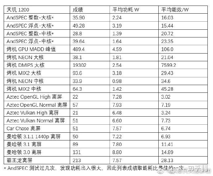 天玑1200和骁龙870哪个好各有什么优缺点