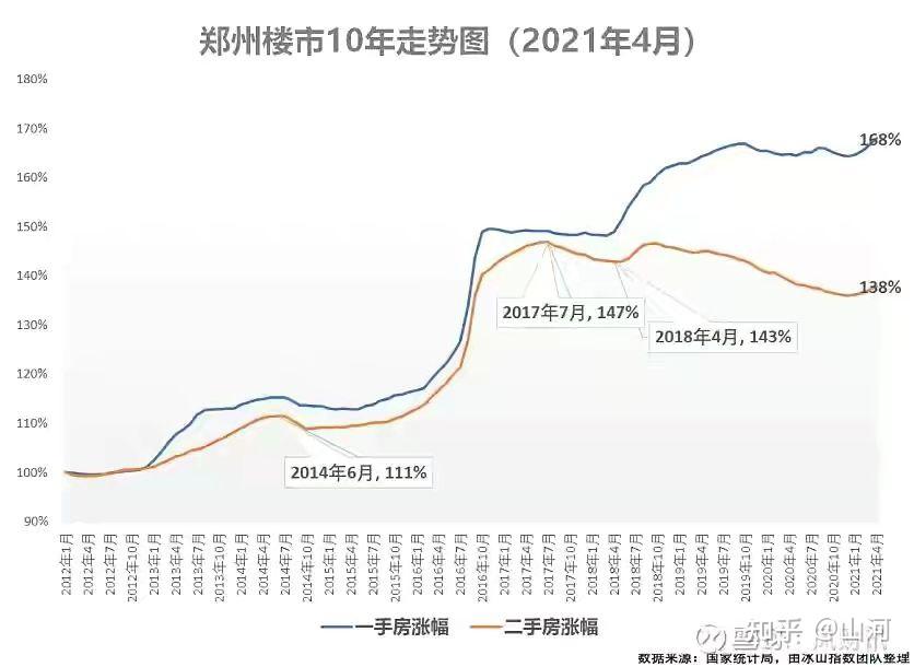 如果你把石家庄和郑州的10年房价走势图放在一起比较,你就会发现这两