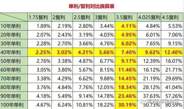 银行储蓄,理财产品都是单利结算方式不同,储蓄类保险的预定利率说的都