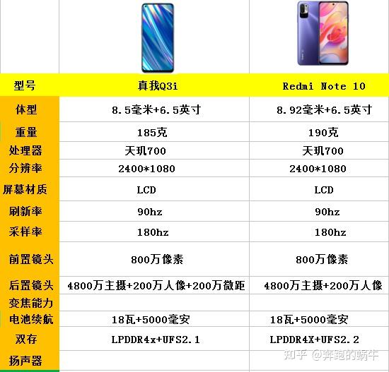 realme q3i和redmi note 10该怎么选? - 知乎