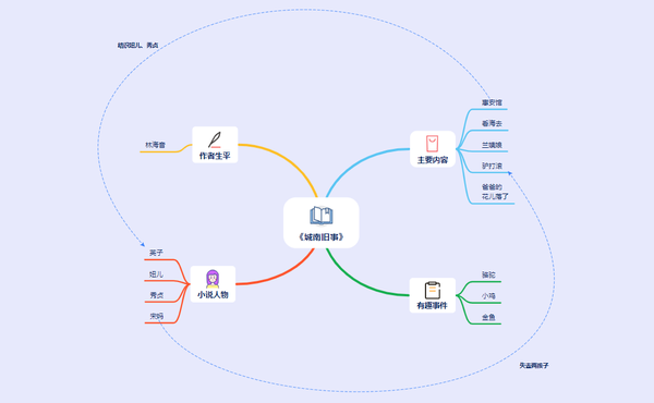 gitmind 高阶教程 | 四步做出简单又漂亮的思维导图