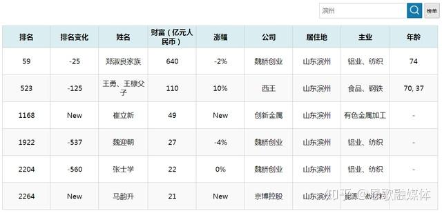 山东滨州富豪新三甲财富共计799亿新晋6位富翁坐拥869亿