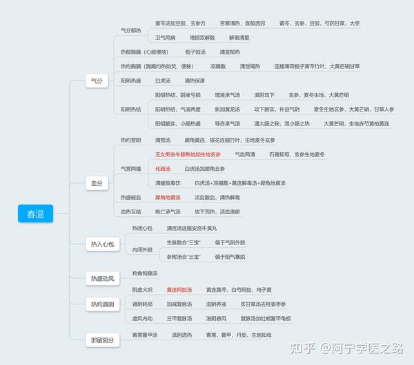 中医经典温病条辨思维导图笔记整理