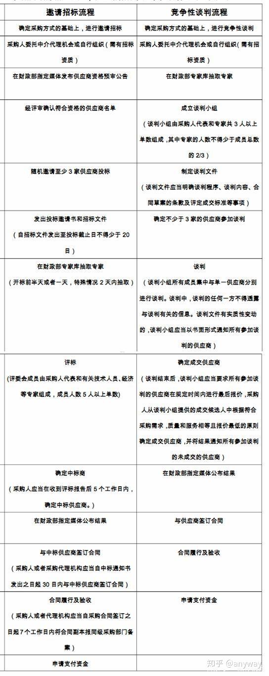 公开招标邀请招标竞争性谈判一文详解三种招投标方式 知乎