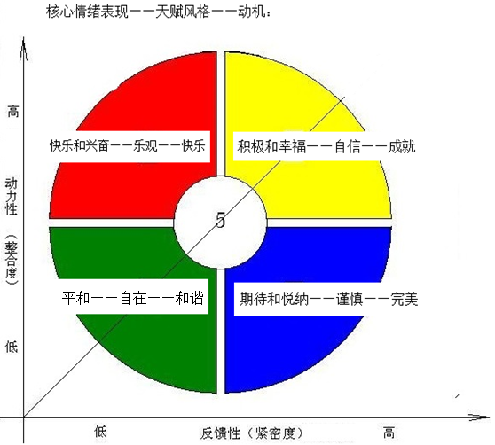 性格色彩(fpa)原理破解——轻松达致深刻领悟