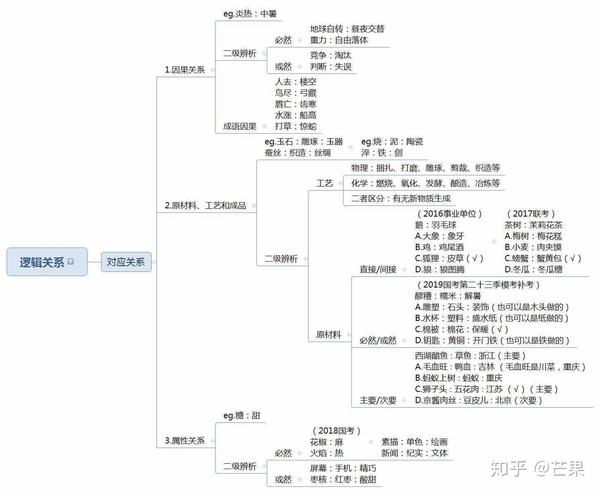 行测类比推理思维导图(最全)