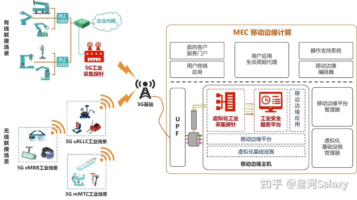 5g工业互联网安全