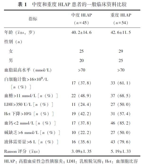 ranson评分对中重度高脂血症性急性胰腺炎分型的预测价值