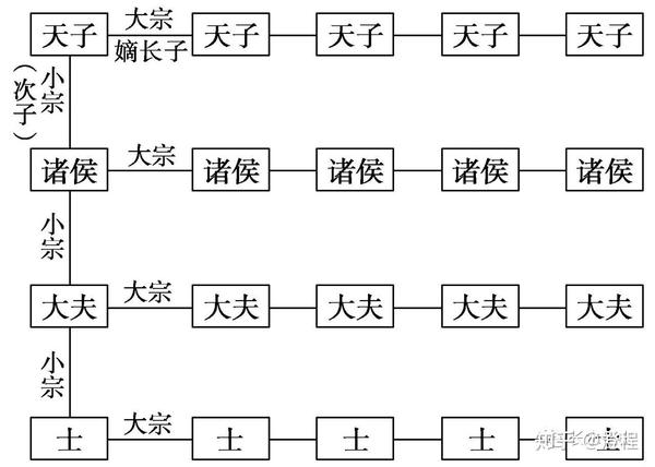 宗法制示意图