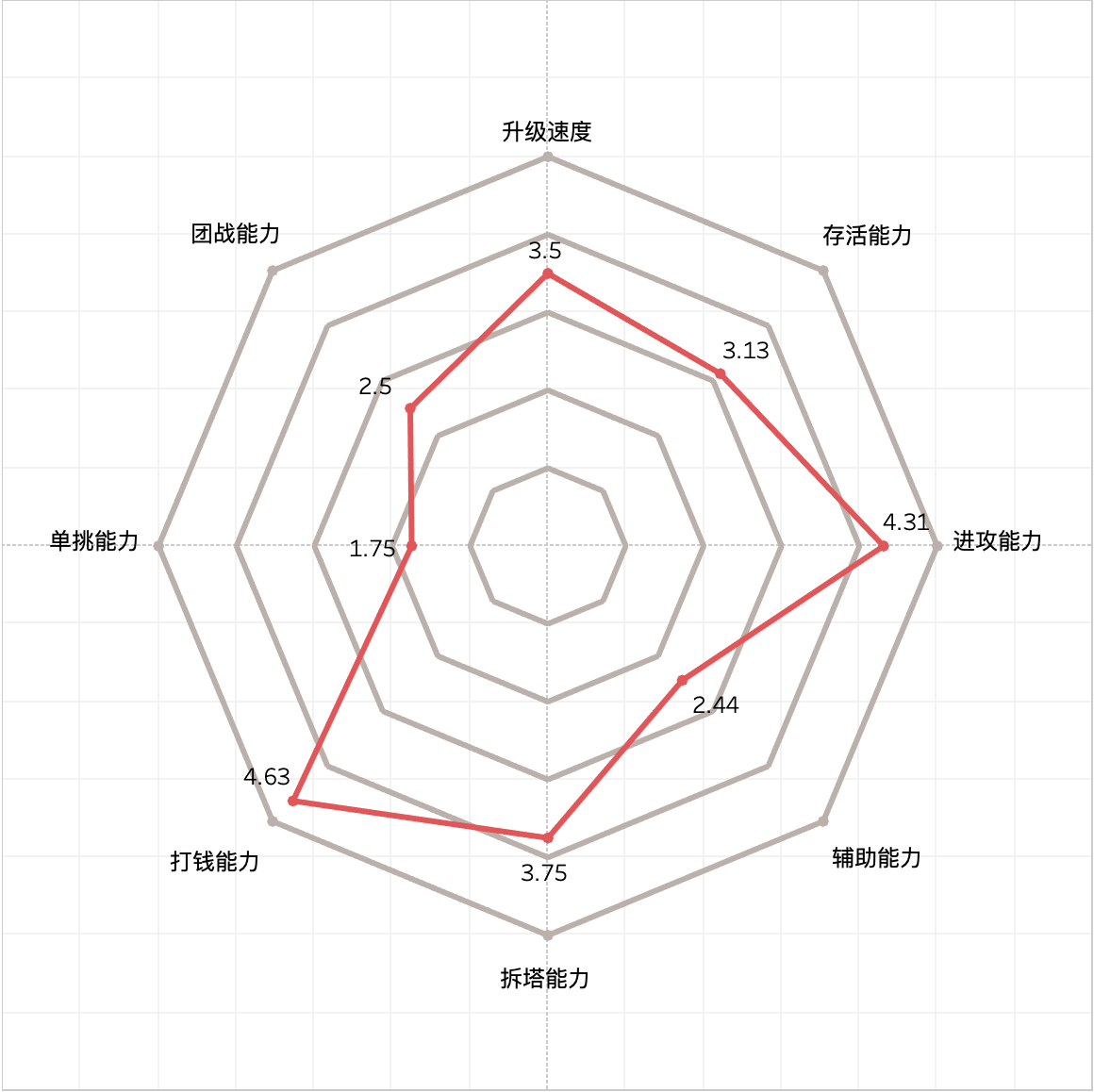 【tableau入门教程23】雷达图