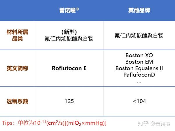 【普诺瞳家族】- 全弧段非球面角膜塑形镜