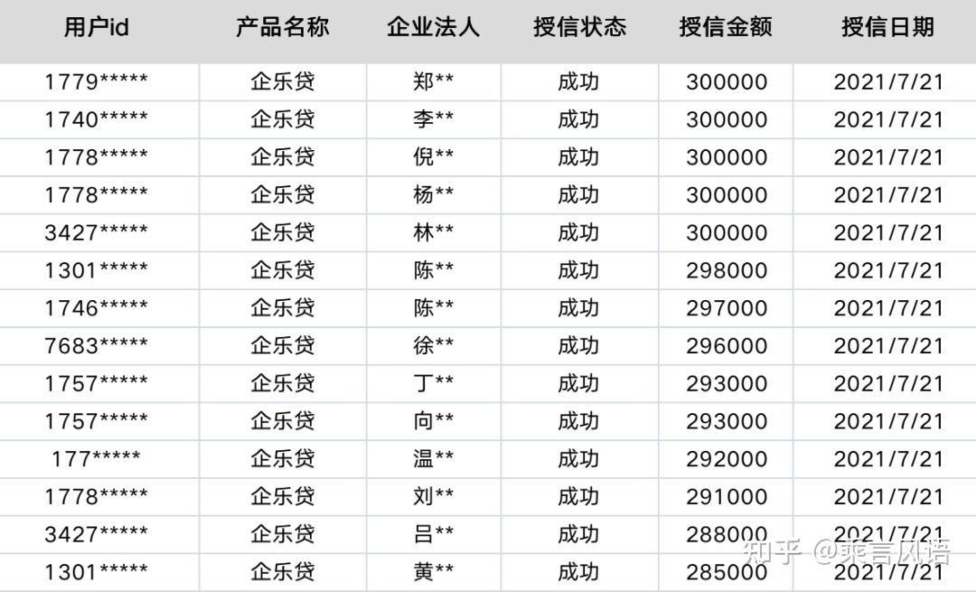 推荐理由「爆款产品推荐【企乐贷】是一款面向小微企业的信用贷产