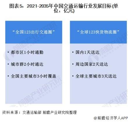 2021年中国交通运输行业市场现状及发展趋势分析综合立体交通网建设将