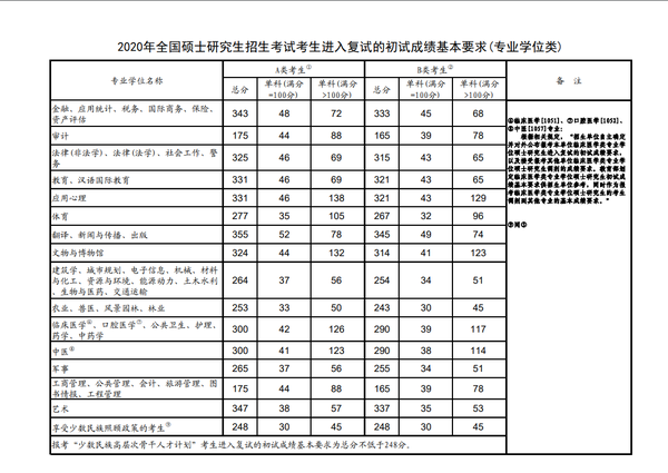 2021年考研国家分数线公布考美院研究生变容易了