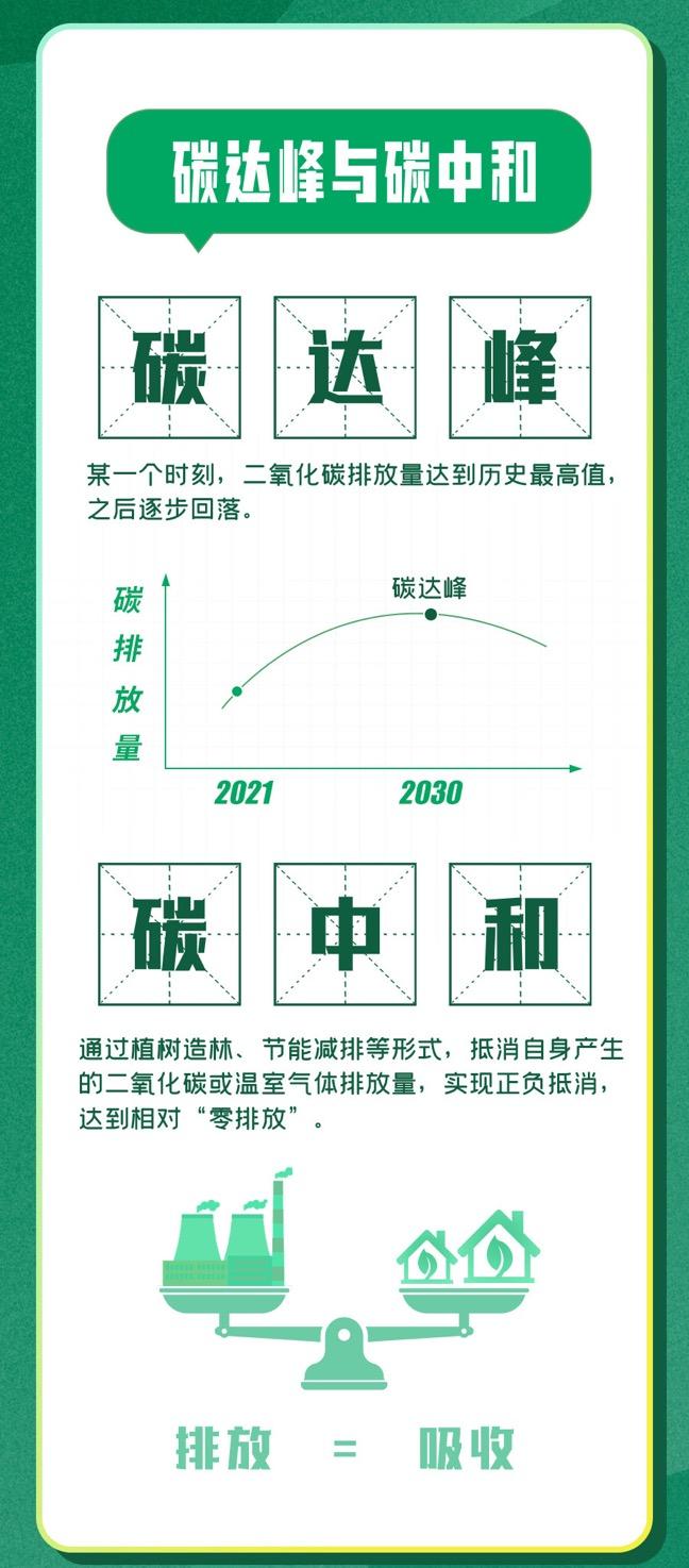 努力争取2060年前实现碳中和"等庄严的目标承诺