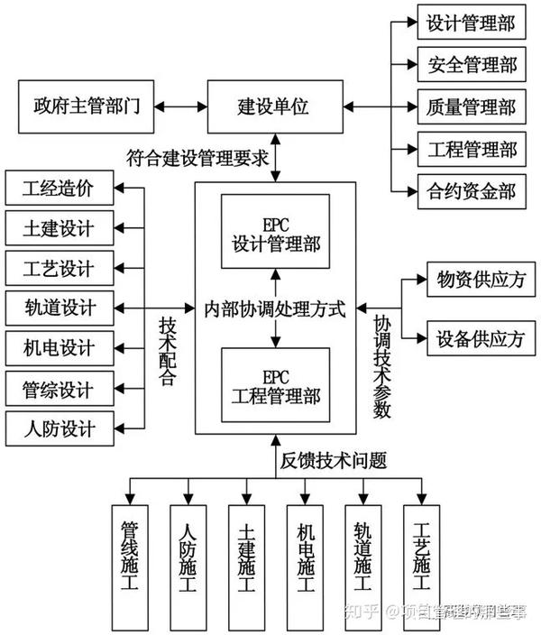 高登整理epc项目设计管理要点以佛山地铁2号线epc项目为例