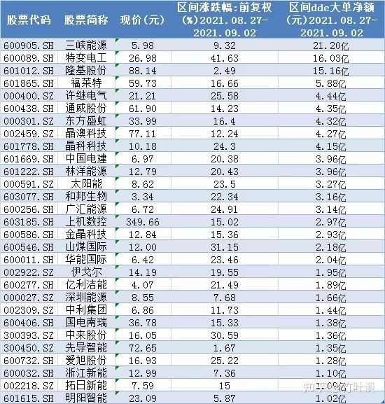 通威股份,东方盛虹,晶澳科技,晶科科技,中国电建,林洋能源,太阳能等29