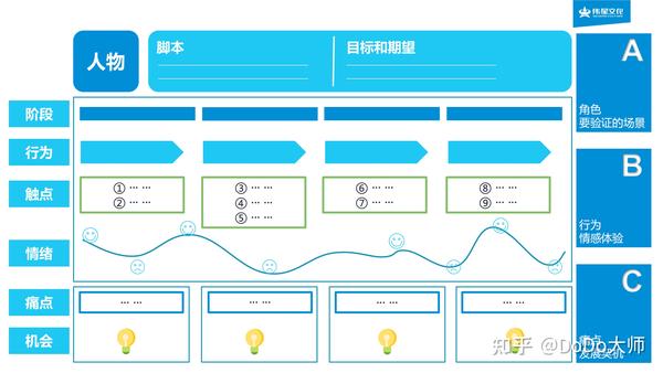 手把手教你如何绘制客户旅程地图教科书级操作手册