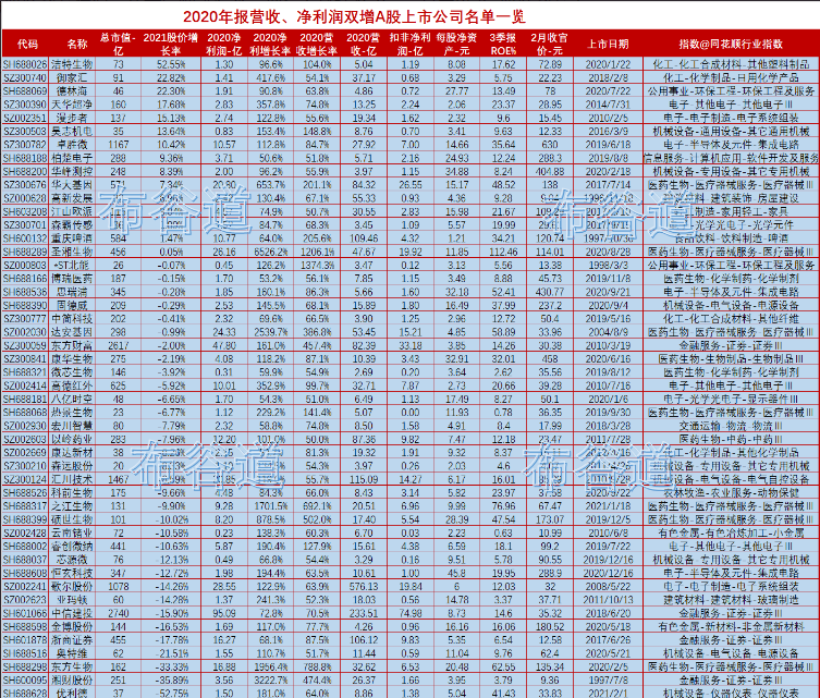 a股49只2020年报营收净利大涨超50股票名单一览