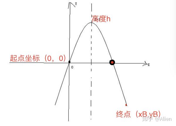 构建虚拟直角坐标系,抛物线绘制轨迹点