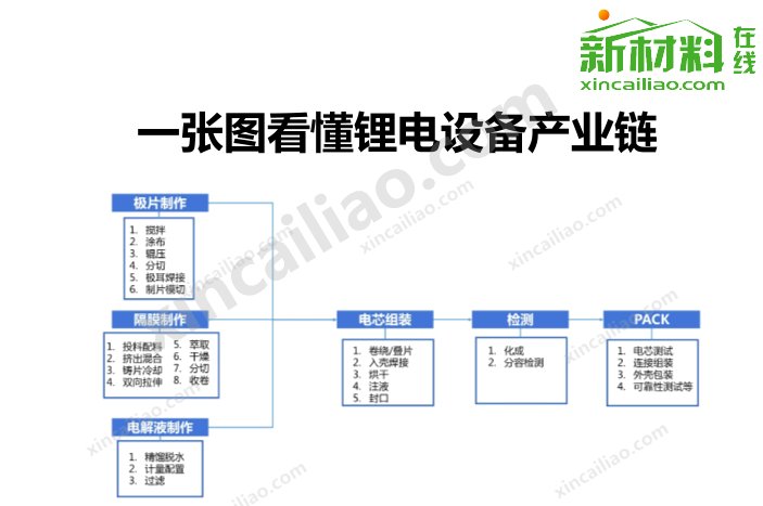 一张图看懂锂电设备产业链