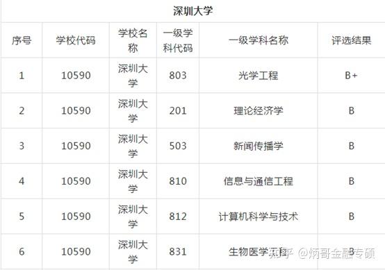 最遗憾的8所双非大学具有211实力错失头衔