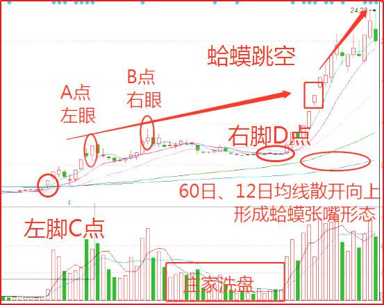 今日必学战法蛤蟆跳空k线形态捕捉强势上涨的黑马股