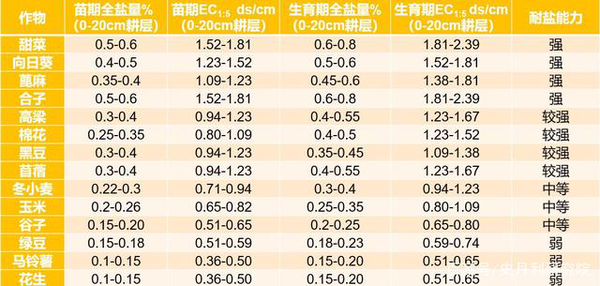 智慧农业篇之土壤ec值与ph值