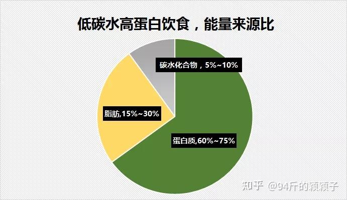 一文搞懂生酮饮食地中海饮食6种流行的低碳饮食法