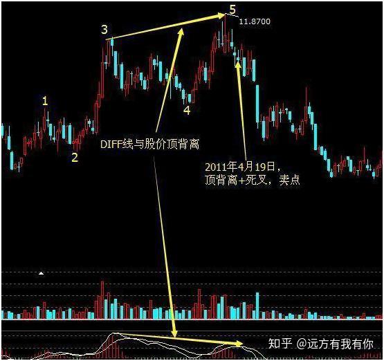 如下图所示,从2010年12月到2011年4月,凌钢股份走出一波上涨走势