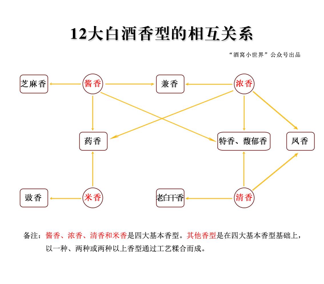 图解中国白酒12种香型