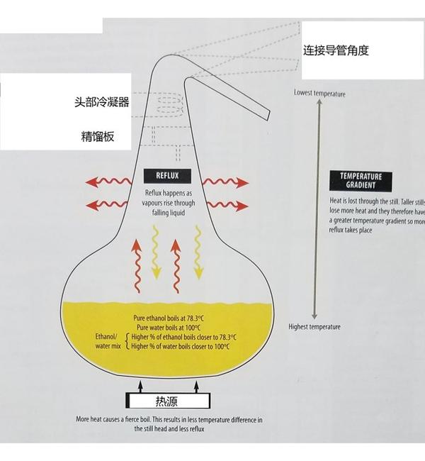 摒弃你的旧观念让我们重新认识威士忌蒸馏器