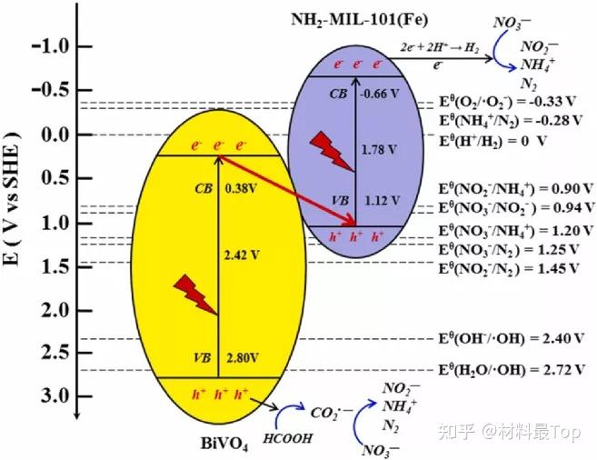 硝酸盐在z型异质结0.10-mbivo催化体系中的还原机理.