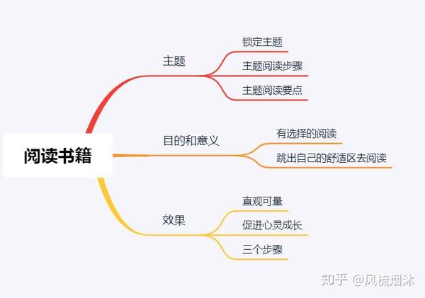 思维导图 思维导图是表达发散性思维的有效图形思维工具 ,它简单却又