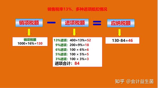 增值税是以商品(含应税劳务)在流转过程中产生的增值额作为计税依据