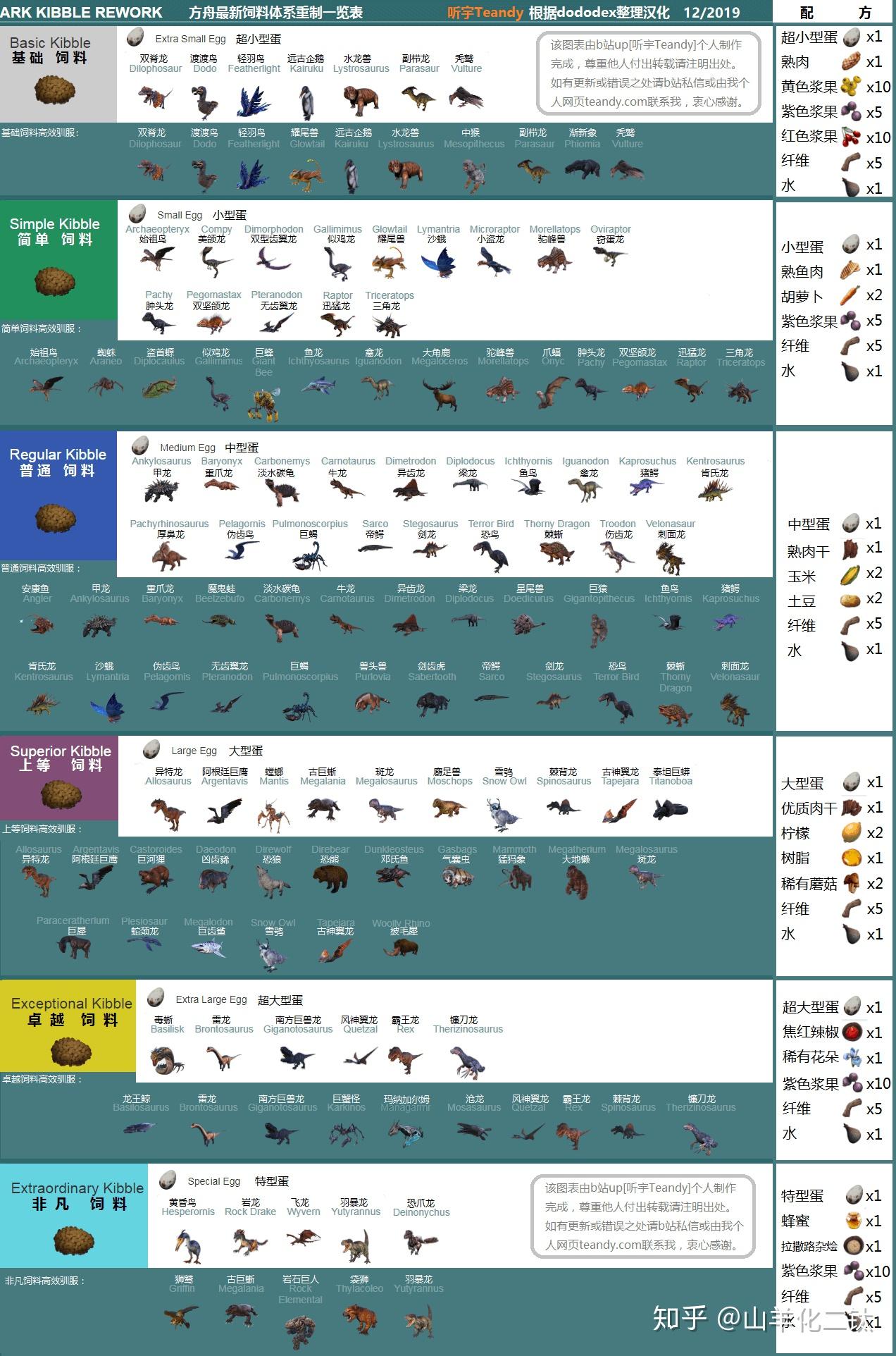 方舟做饲料不知道龙蛋型号分类球球大佬告知一下比如大型龙蛋xxxxxx