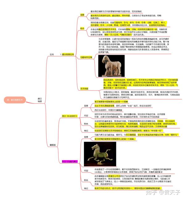 独家制作考研中外美术史思维导图