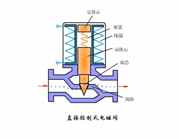 电磁阀工作原理一直不明白看完这个秒懂