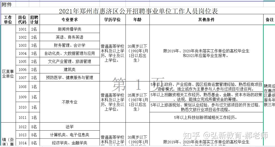 今天报名2021年郑州市惠济区事业单位招聘60人