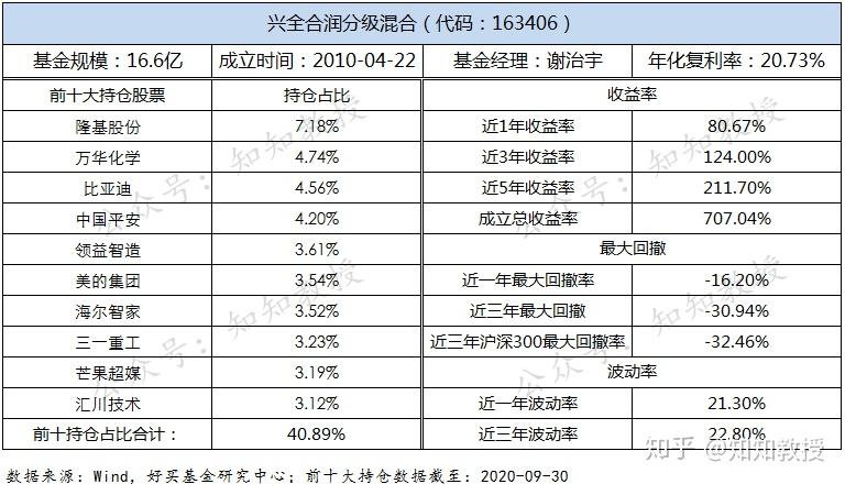 6,163406 兴全合润分级混合缺点:仓位较重,不择时,回撤大优点:基金