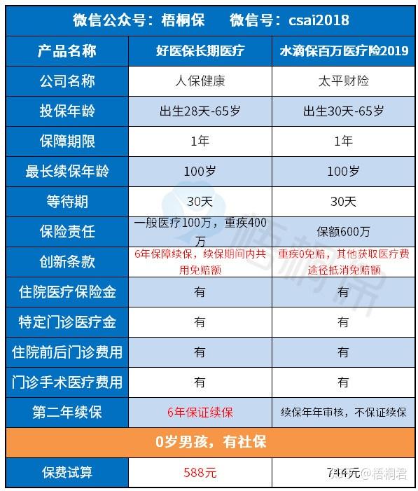 水滴保百万医疗险2019靠谱吗?值不值得买?看完你就秒懂了